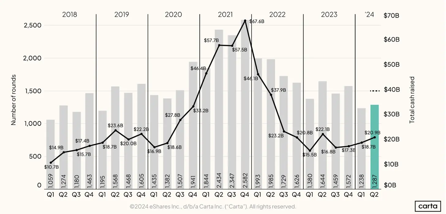 2024 上半年 Web3 融资情况报告：融资超过 75 亿美元，交易数量增加58%